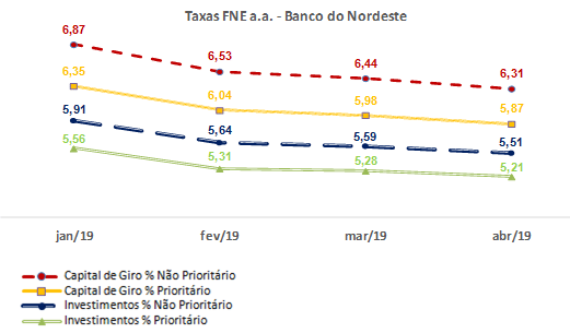 Taxas FNE a.a - Banco do Nordeste
