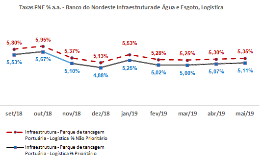 Taxas FNE % a.a. - Banco do Nordeste Infraestrutura de Água e Esgoto, Logística