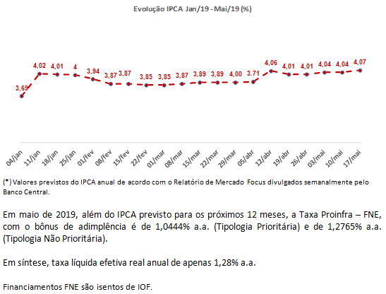 Evolução IPCA Jan/19 - Mai/19 (%)