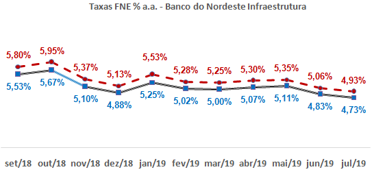 Taxas FNE % a.a. - Banco do Nordeste Infraestrutura