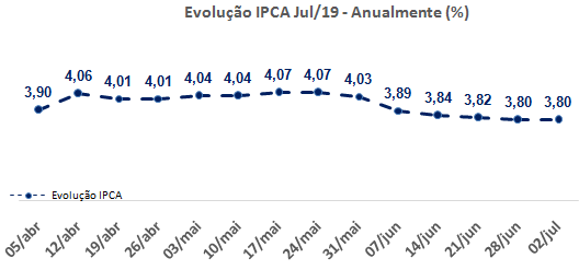 Evolução IPCA Abr/19 - Atualmente (%)