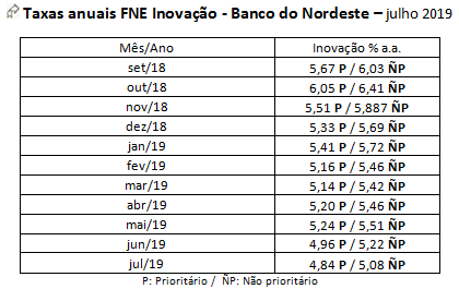 Taxas anuais FNE Inovação - Banco do Nordeste – julho 2019