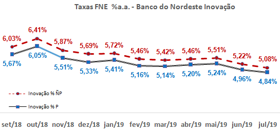 Taxas FNE  %a.a. - Banco do Nordeste Inovação