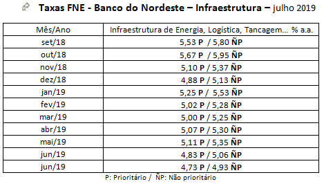 Taxas FNE - Banco do Nordeste – Infraestrutura – julho 2019