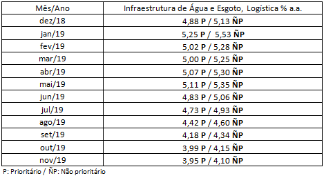 Taxas FNE - Banco do Nordeste – Infraestrutura – Novembro 2019