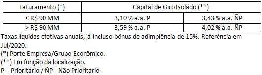 FNE Giro - Capital de Giro Banco do Nordeste