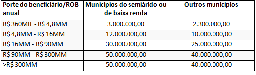 Limites de endividamento com recursos do FNE (em R$)
