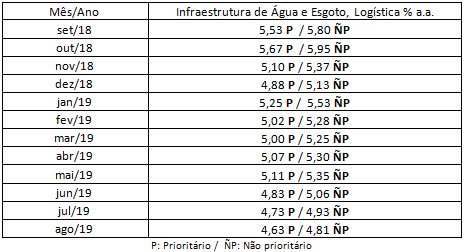 Taxas FNE - Banco do Nordeste – Infraestrutura – agosto 2019