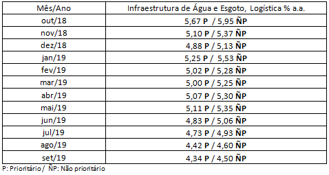 Taxas FNE - Banco do Nordeste – Infraestrutura – setembro 2019