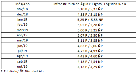 Taxas FNE - Banco do Nordeste – Infraestrutura – outubro 2019