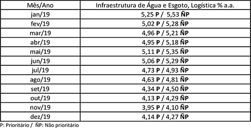 Taxas FNE % a.a. - Banco do Nordeste Inovação