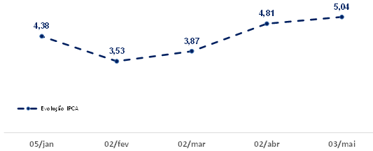 Evolução IPCA Janeiro/2021 - Atualmente (%)