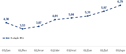 Evolução IPCA Janeiro/2021 - Atualmente (%)