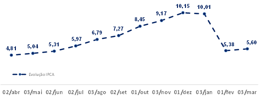 Evolução IPCA Abril/2021 - Março/2022 (%)