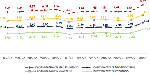 Taxas FNE % a.a. - Banco do Nordeste