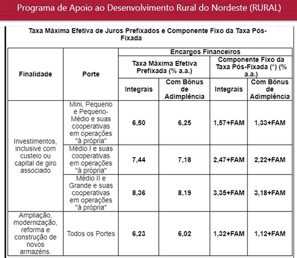Taxas Juros FNE Rural BNB até 30/06/2025