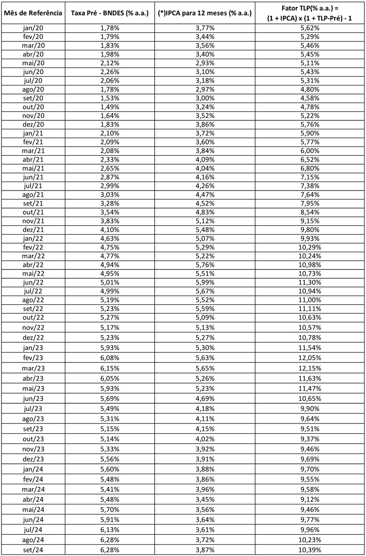 TLP –Taxa Longo Prazo Evolução –  Tabela – Setembro 2024