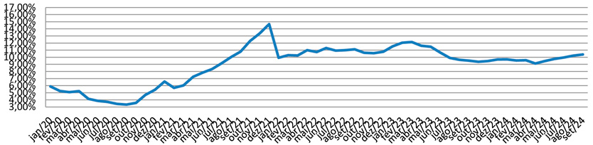 TLP –Taxa Longo Prazo Evolução – Gráfico – Setembro 2024