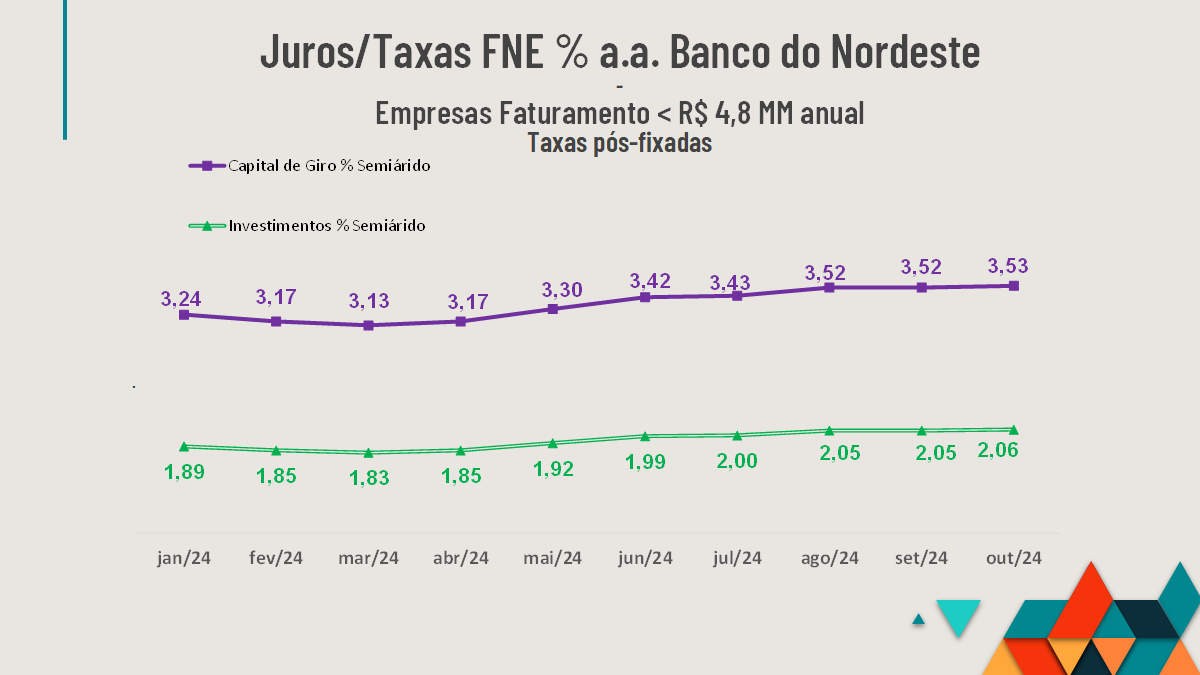 Juros Taxas FNE Banco do Nordeste